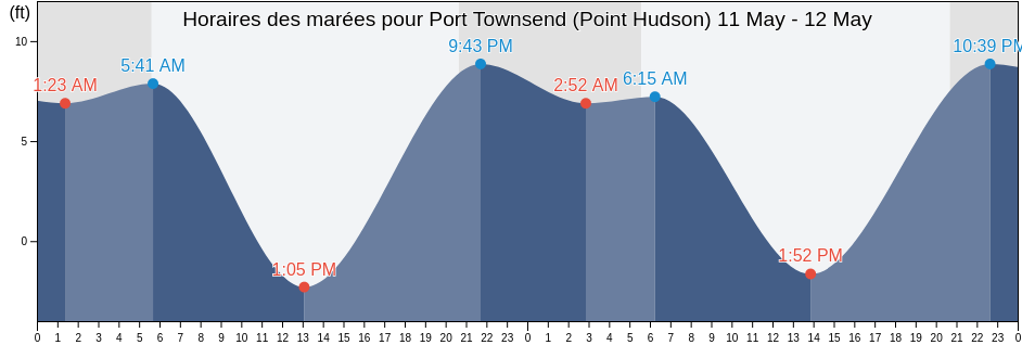 Horaires des marées pour Port Townsend (Point Hudson), Island County, Washington, United States