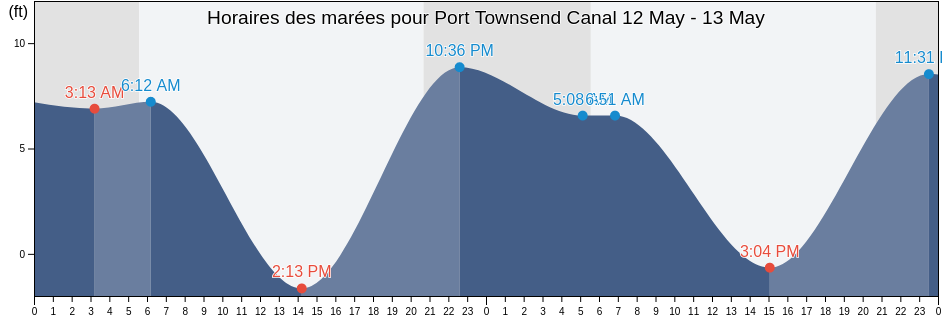 Horaires des marées pour Port Townsend Canal, Island County, Washington, United States