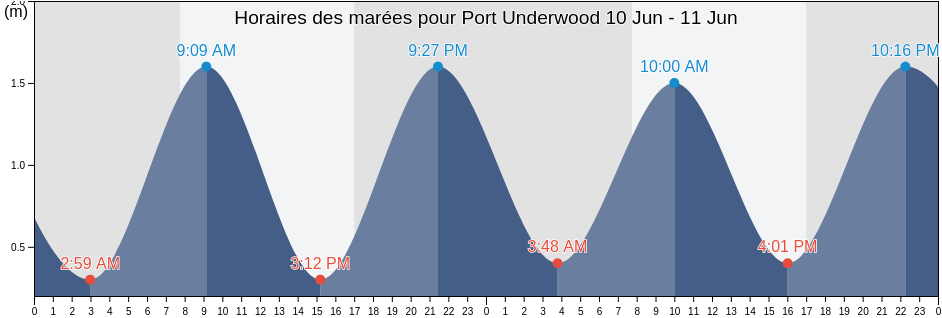 Horaires des marées pour Port Underwood, New Zealand