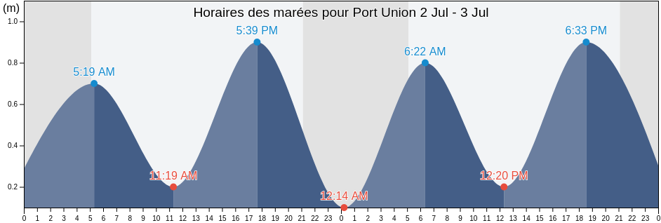 Horaires des marées pour Port Union, Victoria County, Nova Scotia, Canada