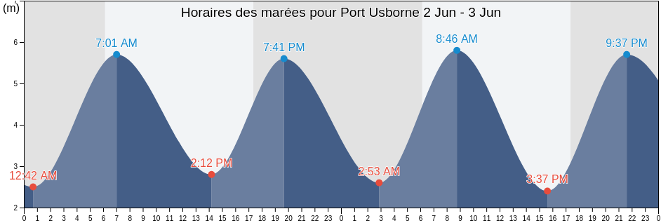 Horaires des marées pour Port Usborne, Derby-West Kimberley, Western Australia, Australia