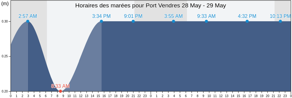 Horaires des marées pour Port Vendres, Pyrénées-Orientales, Occitanie, France