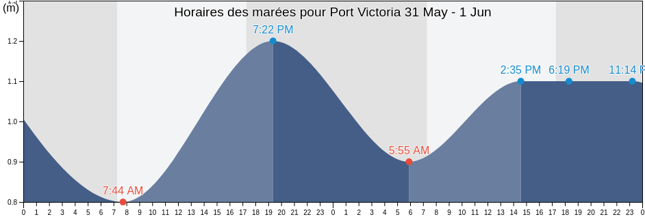 Horaires des marées pour Port Victoria, Yorke Peninsula, South Australia, Australia