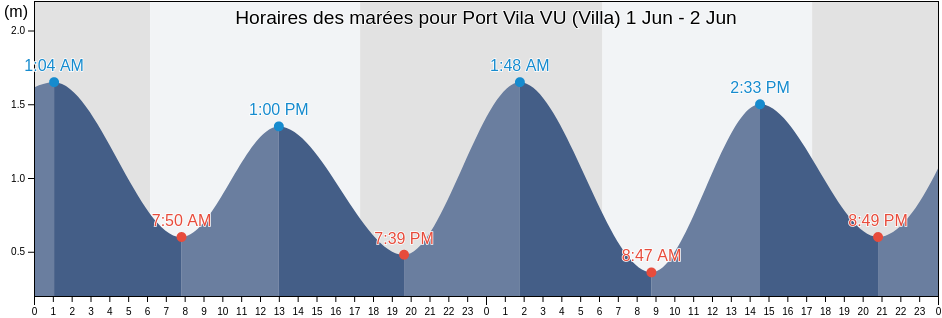 Horaires des marées pour Port Vila VU (Villa), Ouvéa, Loyalty Islands, New Caledonia