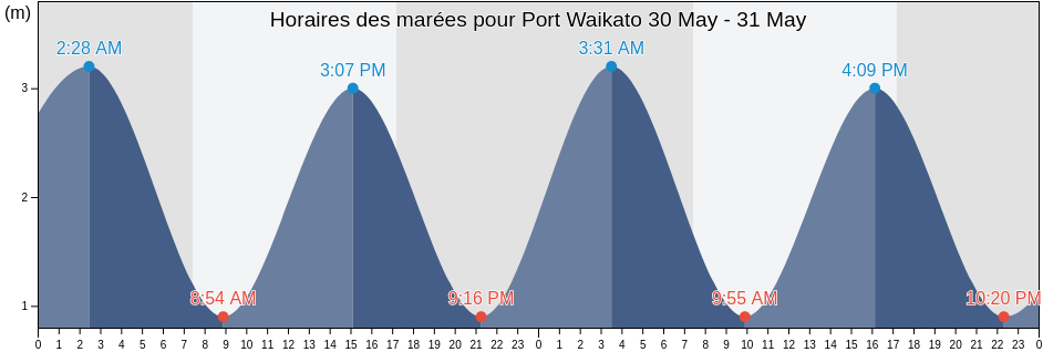 Horaires des marées pour Port Waikato, Waikato District, Waikato, New Zealand
