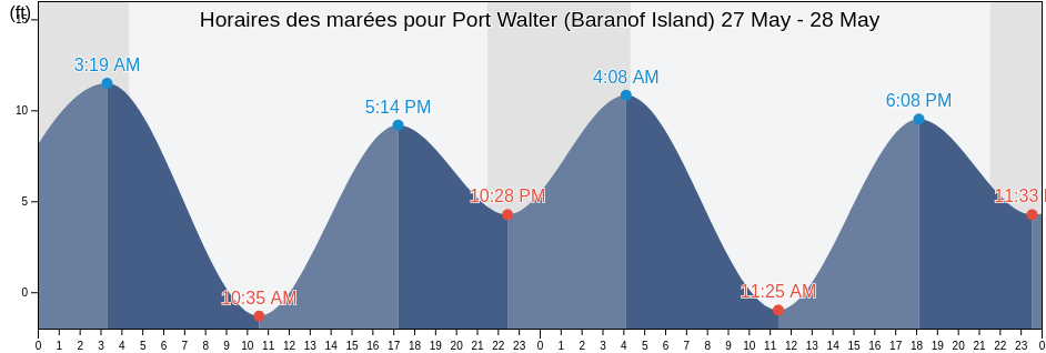 Horaires des marées pour Port Walter (Baranof Island), Sitka City and Borough, Alaska, United States