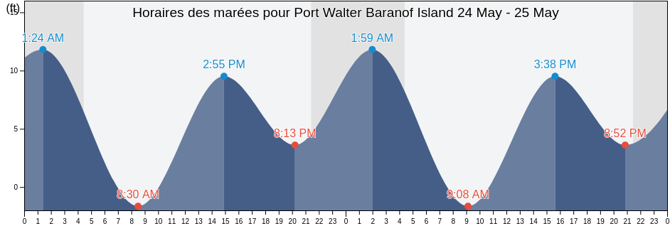 Horaires des marées pour Port Walter Baranof Island, Sitka City and Borough, Alaska, United States