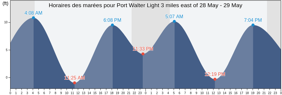 Horaires des marées pour Port Walter Light 3 miles east of, Sitka City and Borough, Alaska, United States