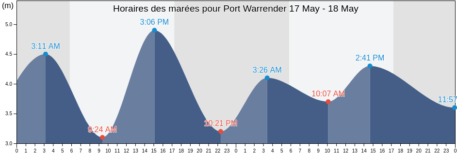 Horaires des marées pour Port Warrender, Western Australia, Australia