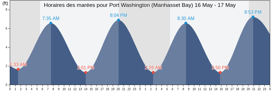 Horaires des marées pour Port Washington (Manhasset Bay), Bronx County, New York, United States
