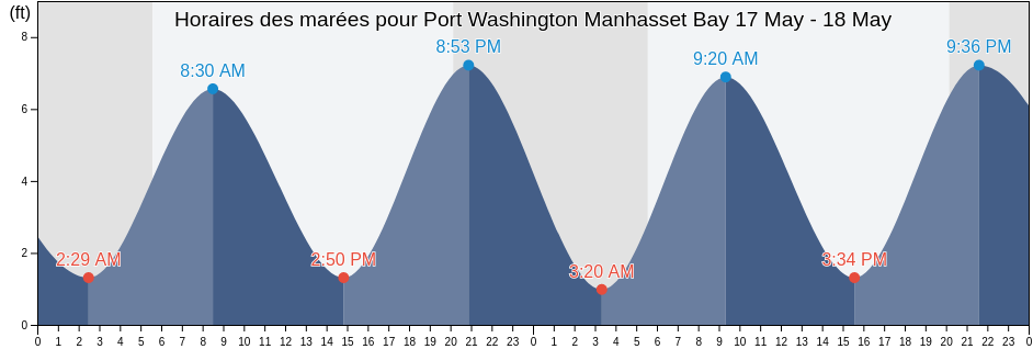 Horaires des marées pour Port Washington Manhasset Bay, Bronx County, New York, United States