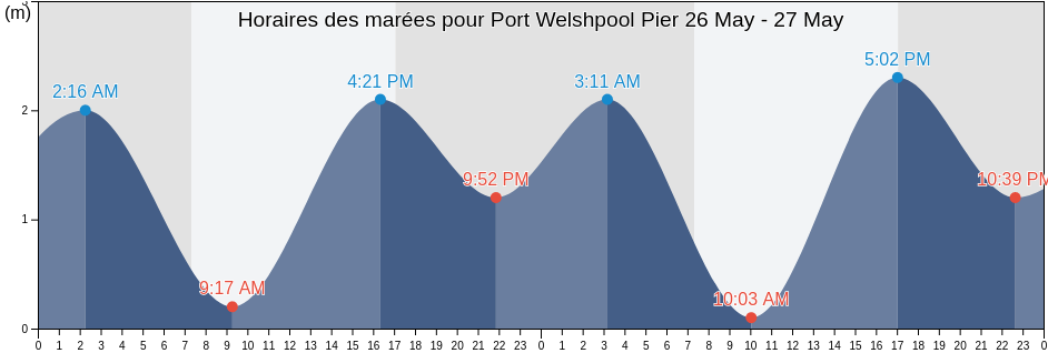 Horaires des marées pour Port Welshpool Pier, South Gippsland, Victoria, Australia