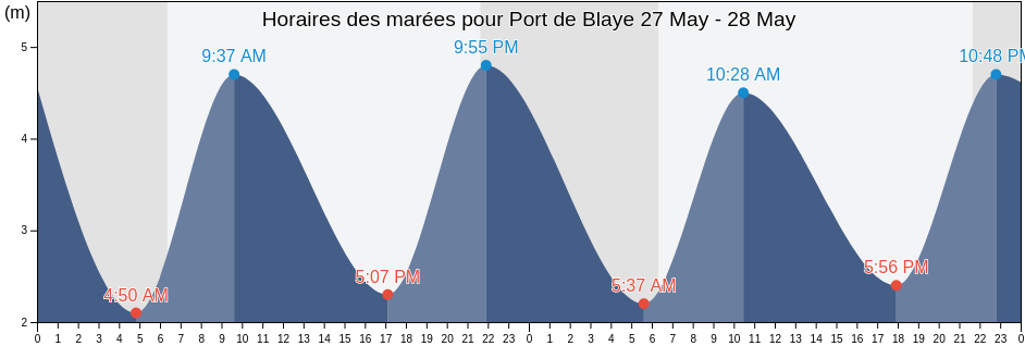 Horaires des marées pour Port de Blaye, Nouvelle-Aquitaine, France