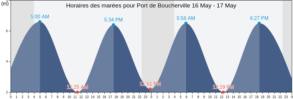 Horaires des marées pour Port de Boucherville, Nunavut, Canada