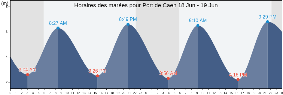 Horaires des marées pour Port de Caen, Calvados, Normandy, France