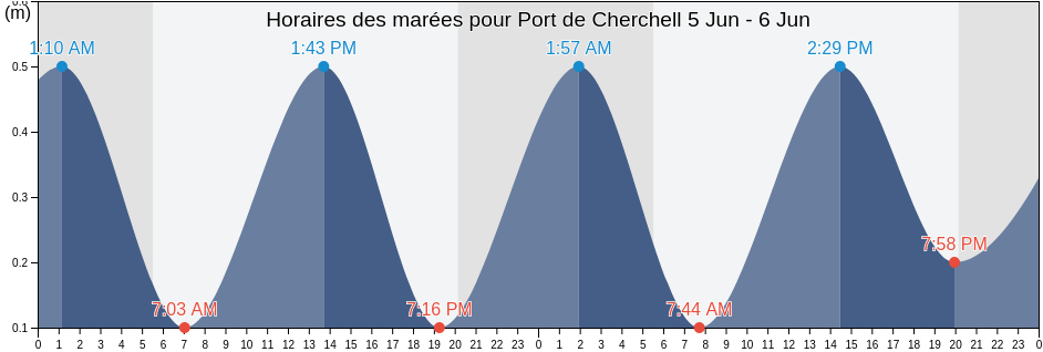 Horaires des marées pour Port de Cherchell, Algeria