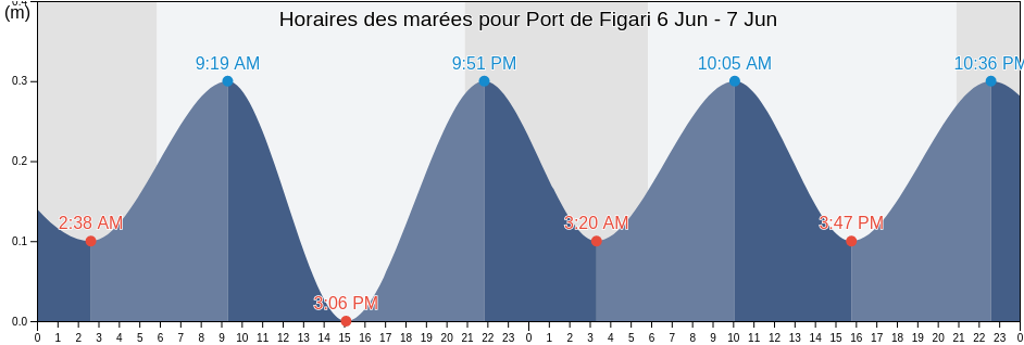 Horaires des marées pour Port de Figari, Corsica, France