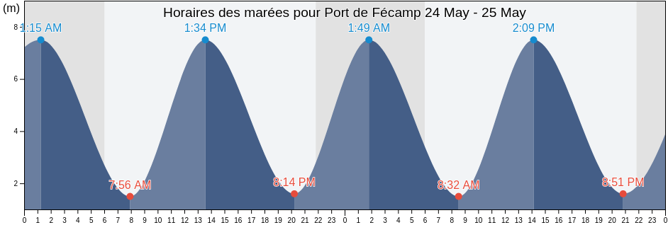 Horaires des marées pour Port de Fécamp, Seine-Maritime, Normandy, France