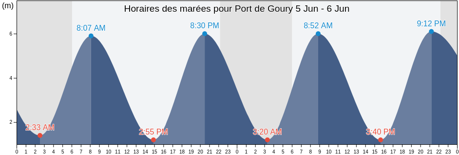 Horaires des marées pour Port de Goury, France