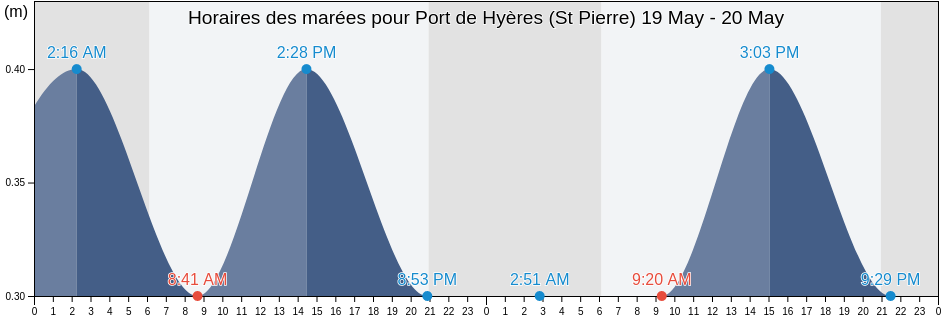 Horaires des marées pour Port de Hyères (St Pierre), Provence-Alpes-Côte d'Azur, France