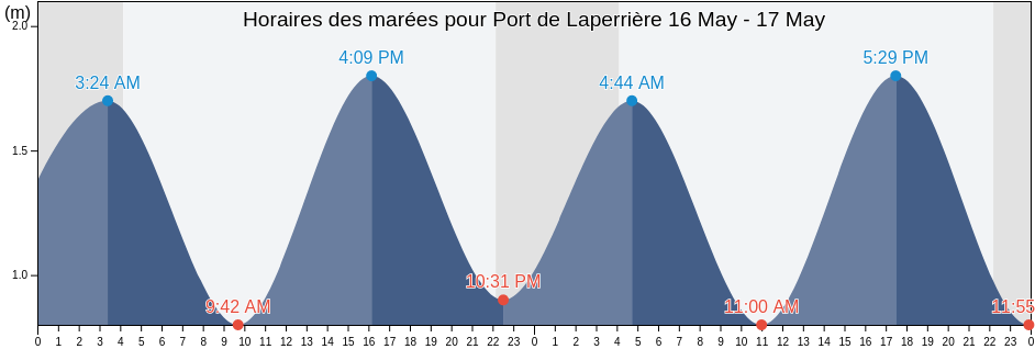 Horaires des marées pour Port de Laperrière, Nunavut, Canada