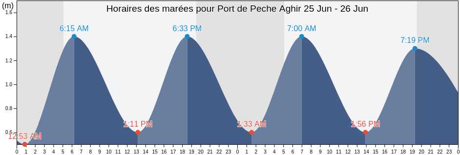 Horaires des marées pour Port de Peche Aghir, Jerba Midoun, Madanīn, Tunisia