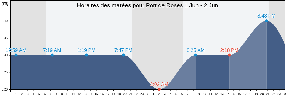 Horaires des marées pour Port de Roses, Província de Girona, Catalonia, Spain