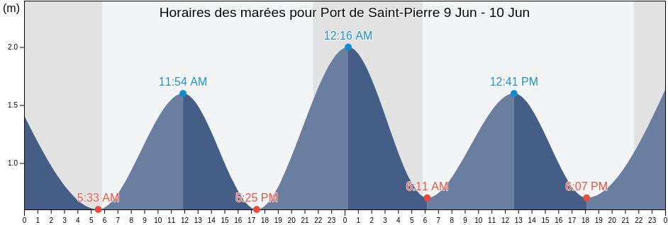 Horaires des marées pour Port de Saint-Pierre, Saint Pierre and Miquelon