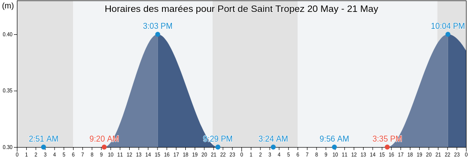 Horaires des marées pour Port de Saint Tropez, Provence-Alpes-Côte d'Azur, France