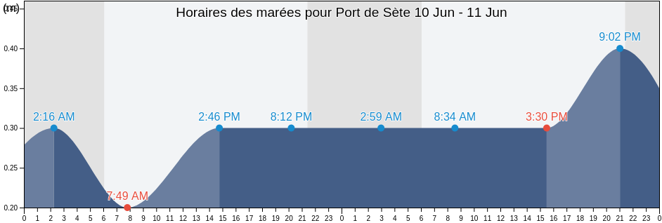 Horaires des marées pour Port de Sète, France