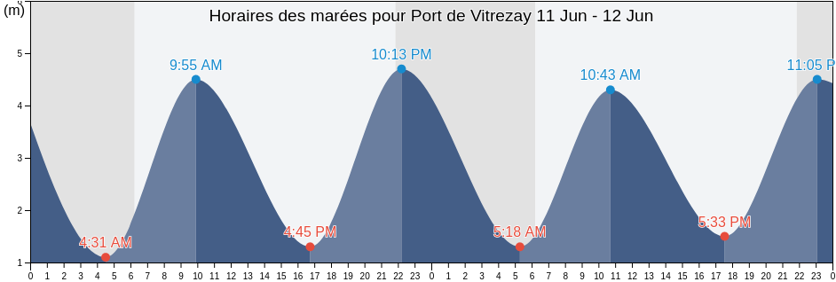 Horaires des marées pour Port de Vitrezay, France