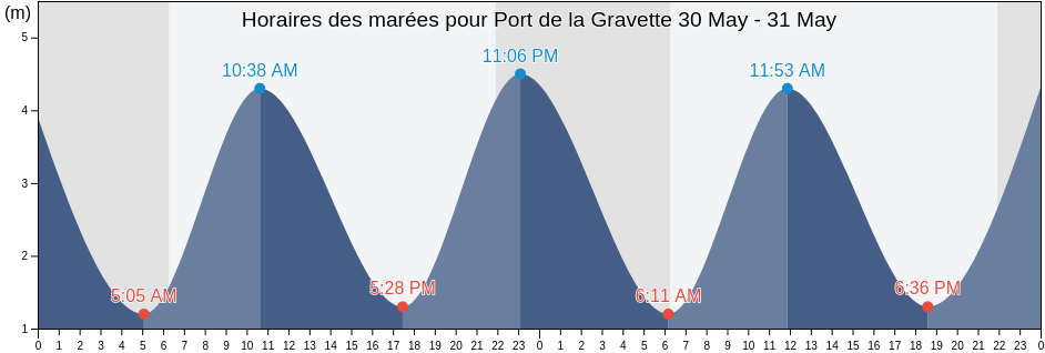 Horaires des marées pour Port de la Gravette, Pays de la Loire, France