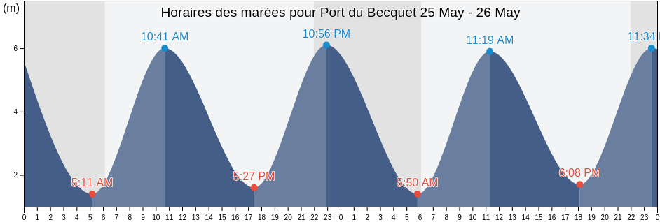 Horaires des marées pour Port du Becquet, Normandy, France