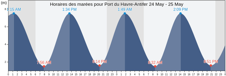 Horaires des marées pour Port du Havre-Antifer, Normandy, France