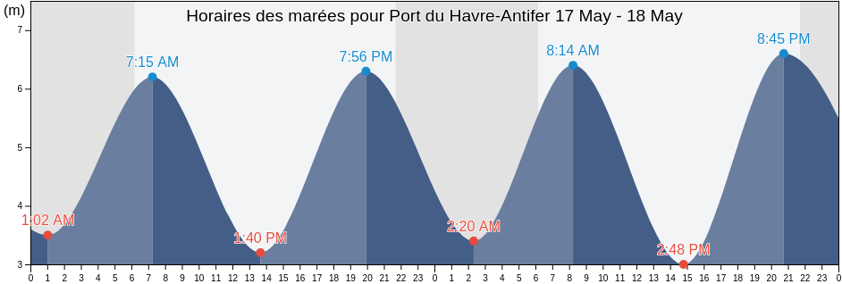 Horaires des marées pour Port du Havre-Antifer, Seine-Maritime, Normandy, France