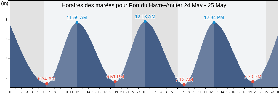Horaires des marées pour Port du Havre-Antifer, Seine-Maritime, Normandy, France