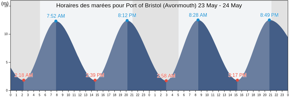 Horaires des marées pour Port of Bristol (Avonmouth), City of Bristol, England, United Kingdom