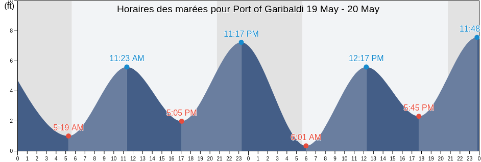 Horaires des marées pour Port of Garibaldi, Tillamook County, Oregon, United States