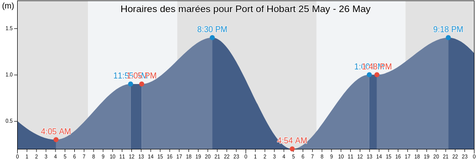 Horaires des marées pour Port of Hobart, Tasmania, Australia