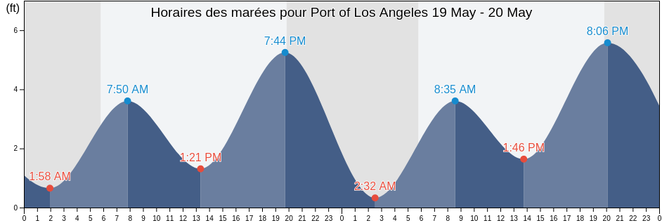 Horaires des marées pour Port of Los Angeles, Los Angeles County, California, United States