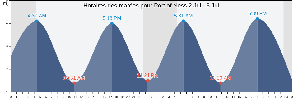 Horaires des marées pour Port of Ness, Eilean Siar, Scotland, United Kingdom