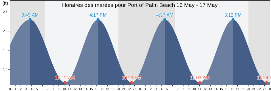 Horaires des marées pour Port of Palm Beach, Palm Beach County, Florida, United States