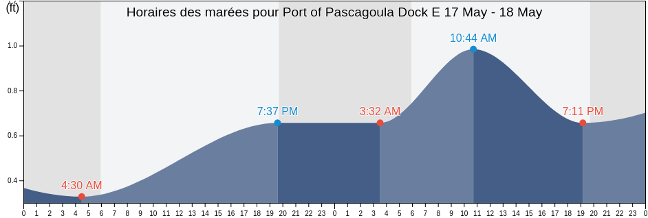 Horaires des marées pour Port of Pascagoula Dock E, Jackson County, Mississippi, United States