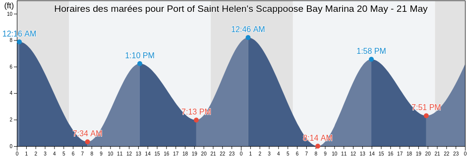 Horaires des marées pour Port of Saint Helen's Scappoose Bay Marina, Columbia County, Oregon, United States