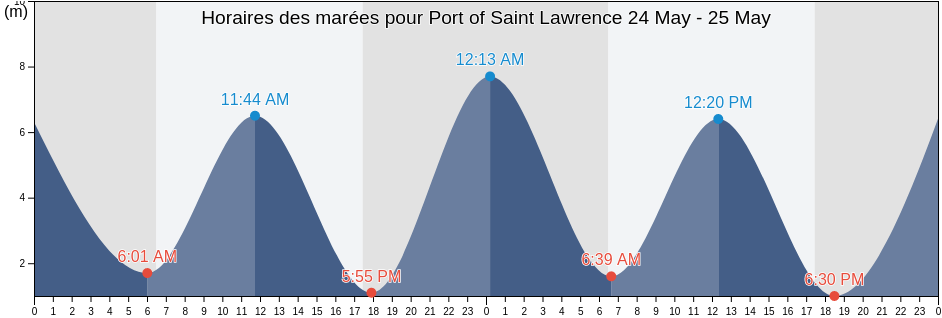 Horaires des marées pour Port of Saint Lawrence, Queensland, Australia