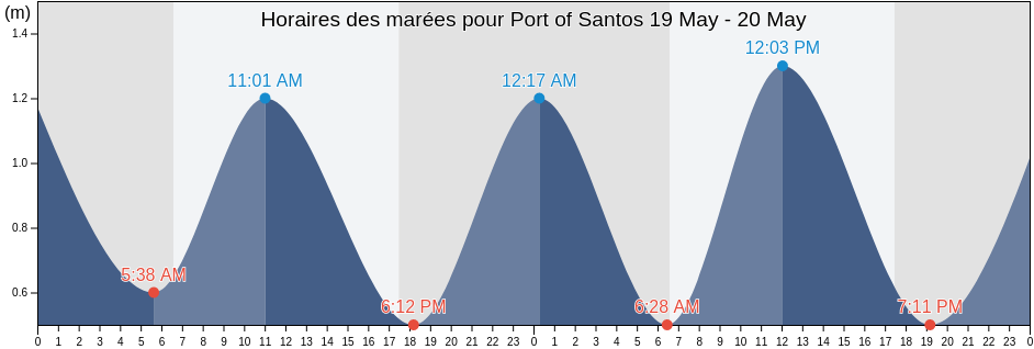 Horaires des marées pour Port of Santos, Guarujá, São Paulo, Brazil