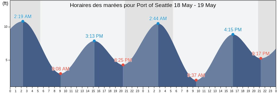 Horaires des marées pour Port of Seattle, King County, Washington, United States