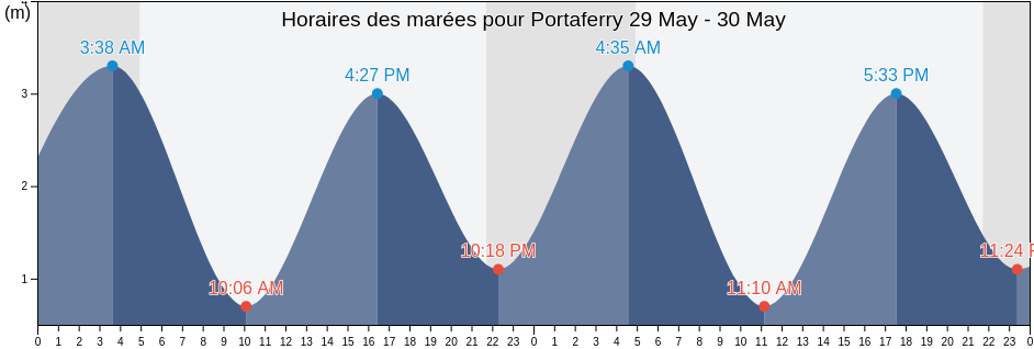 Horaires des marées pour Portaferry, Ards and North Down, Northern Ireland, United Kingdom