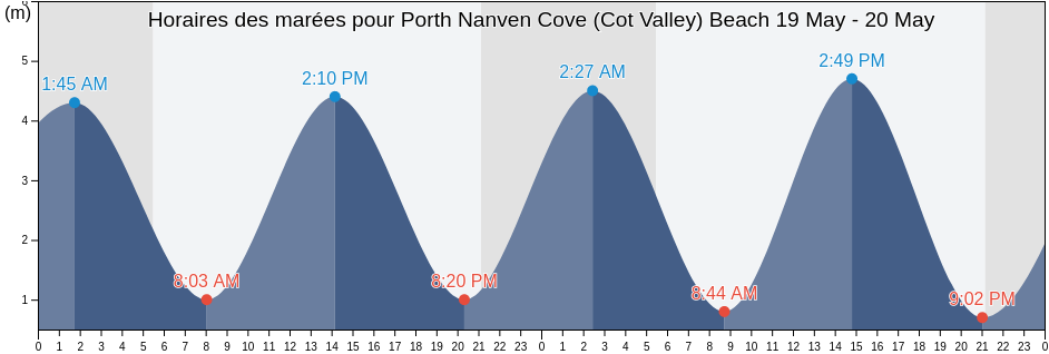 Horaires des marées pour Porth Nanven Cove (Cot Valley) Beach, Isles of Scilly, England, United Kingdom