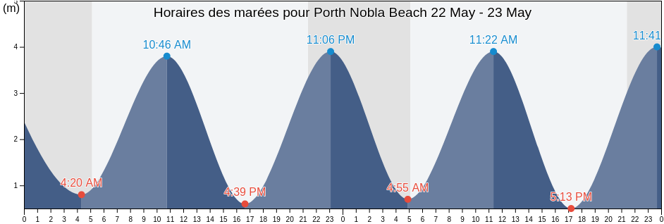 Horaires des marées pour Porth Nobla Beach, Anglesey, Wales, United Kingdom